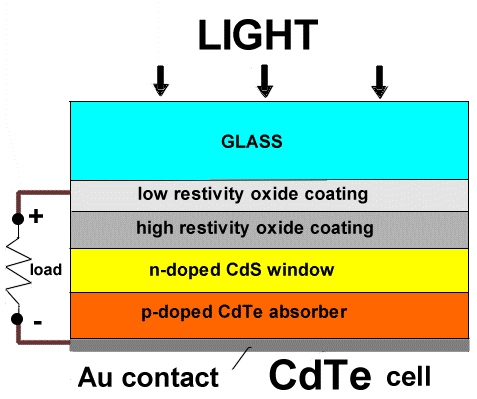 Kadmij-telur solarna ćelija